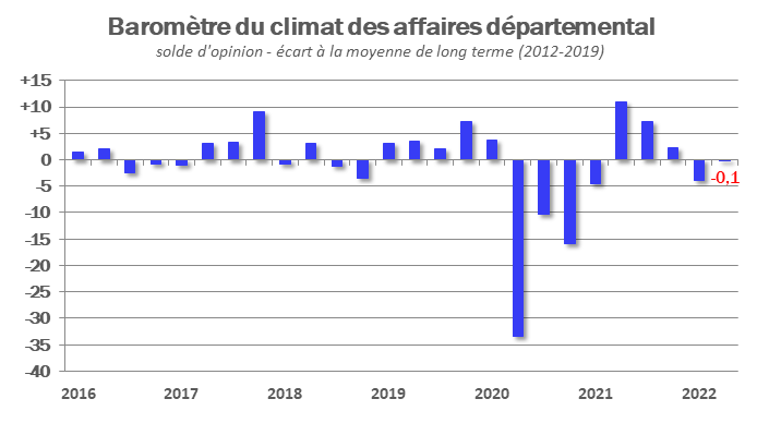 Baromètre du climat des affaires au 2e trimestre 2022