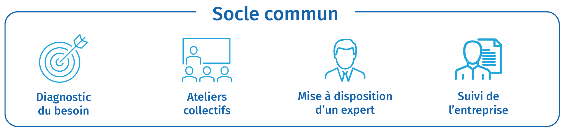 Socle MPE Développement